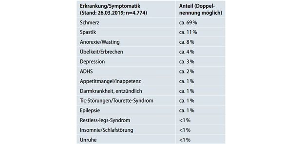 Tabelle: Wofür Cannabinoide in Deutschland verordnet werden – Zwischenergebnisse der Begleiterhebung des Bundesinstituts für Arzneimittel und Medizinprodukte (BfArM)