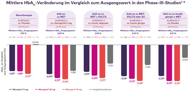 Tirzepatid 5 mg, 10 mg und 15 mg erzielte je nach Erhaltungsdosis und Studie mittlere HbA1c-Reduktionen zwischen -1,87 % und -2,59 % über 40 bis 52 Wochen.