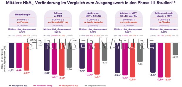 Tirzepatid senkt HbA1c und Körpergewicht mit doppeltem Wirkansatz