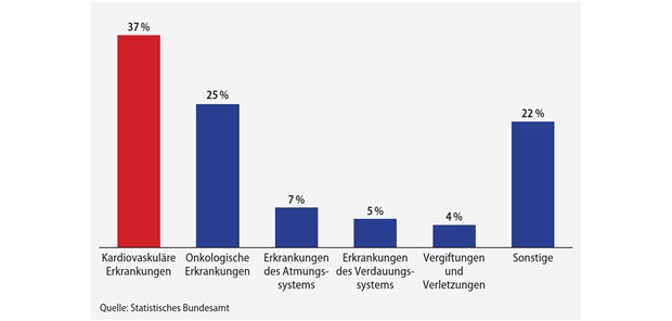 Todesursachenstatistik 2017: Kardiovaskuläre Erkrankungen sind die häufigste Todesursache in Deutschland, mit deutlichem Abstand gefolgt von Krebserkrankungen.