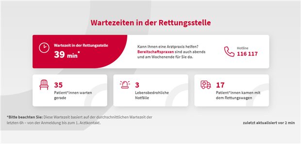 Über aktuelle Wartezeiten in der Rettungsstelle kann man sich bei Vivantes in Berlin jetzt live im Netz informieren, aktuell etwa über die Situation in der Rettungsstelle in Friedrichshain.

