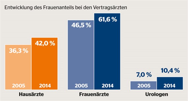 Frauen erobern die ambulante Versorgung Unsere Grafik zeigt, dass der Anteil der Frauen unter den Vertragsärzten in den vergangenen zehn Jahren gestiegen ist.