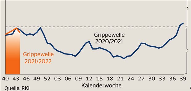 Altersgruppe 0 bis 4 Jahre: Zahl der SARI-Fälle weiter auf sehr hohem Niveau Vergleich der Grippewelle 2020/2021 mit der Saison 2021/2022.