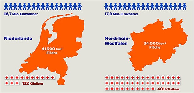 Benchmark Niederlande Bitte Nicht Warnen Die Kliniken