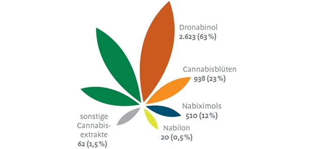 Verordnungszahlen nach Wirkstoffgruppen (gesamt: 4.153)