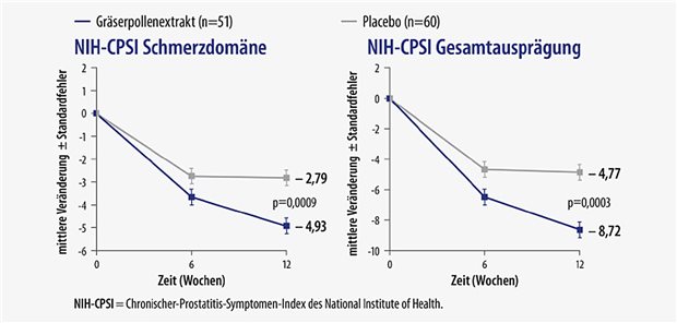 Verringerung im Chronic Prostatitis Symptom Index (NIH-CPSI) unter dem Gräserpollenextrakt Pollstimolvs. Placebo in der Per-Protokoll-Analyse (n = 111; modifiziert nach [5]). Links die Schmerzdomäne des Scores, rechts die Gesamtausprägung.