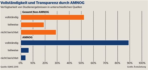 AMNOG schafft eine neue Qualität für Transparenz Vollständigkeit und Transparenz durch AMNOG.