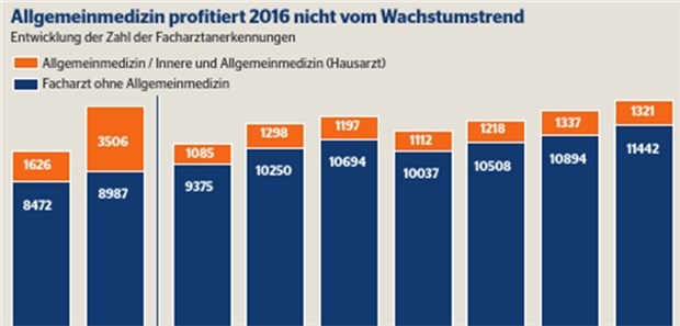 Die Lücken in der Hausarztmedizin wachsen Von links nach rechts: Vergleich der Jahre 2000 und 2005 sowie des Zeitraums von 2010 bis 2016.