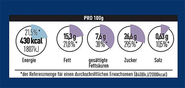 Der dritte Weg bei der Lebensmittelkennzeichnung? Wertfrei will das von der deutschen Lebensmittelbranche abgenickte Label zum Gehalt an Energie, Fett, gesättigten Fettsäuren, Zucker sowie Salz informieren.