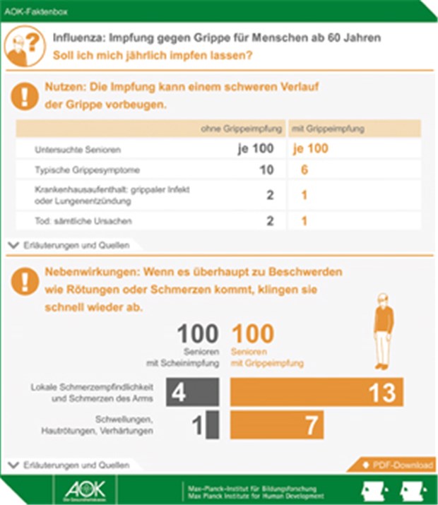 Orientierungshilfe für Patienten Wie hier beim Thema Grippeimpfung, sollen Patienten anhand der Faktenboxen besser Nutzen und Risiken von Therapie und Prävention ermitteln können.