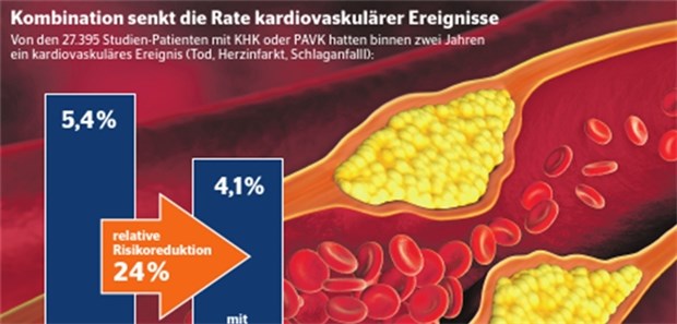 Antikoagulans plus ASS bringen mehr als ASS allein Wirksame Kombination: Durch Rivaroxaban plus ASS lässt sich das Herz-Risiko um 24 % verringern im Vergleich zu einer Therapie mit ASS allein.