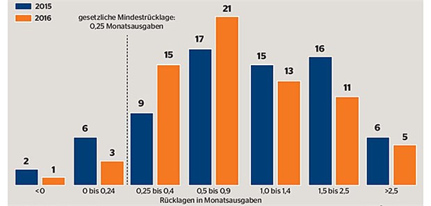 Zeit der dicken Finanzpolster ist vorbei Zahl der Krankenkassen und ihre finanziellen Polster gemessen in Monatsausgaben im Vergleich von 2015 und 2016. Es zeigt sich: Die Kassen bunkern weniger fette Rücklagen. © Quelle: BVA, Grafik: Ärzte Zeitung