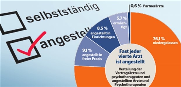 Marburger Bund will in KVen mehr Macht für angestellte Ärzte Zahlen aus dem Jahr 2016 nach dem Bundesärzteregister der KBV.