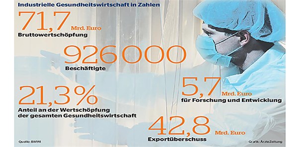 Gas geben für die Digitalisierung! Zahlen zur Gesundheitswirtschaft 2016: Fast 72 Milliarden Euro betrug die Bruttowertschöpfung letztes Jahr.