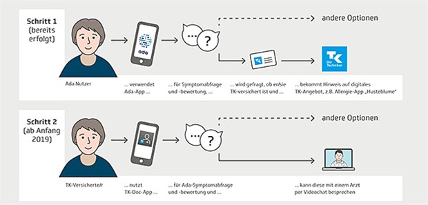 Symptome einfach per App checken und mit dem Arzt besprechen Zwei Wege der Zusammenarbeit: So kooperieren Ada und die Techniker Krankenkasse.