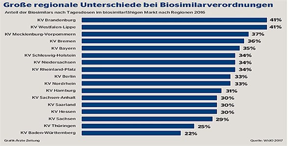 Option in Warteposition Zwischen 22 und 41 % beträgt – je nach Region – der Anteil an der Biosimilar-Verordnung nach Tagesdosen.