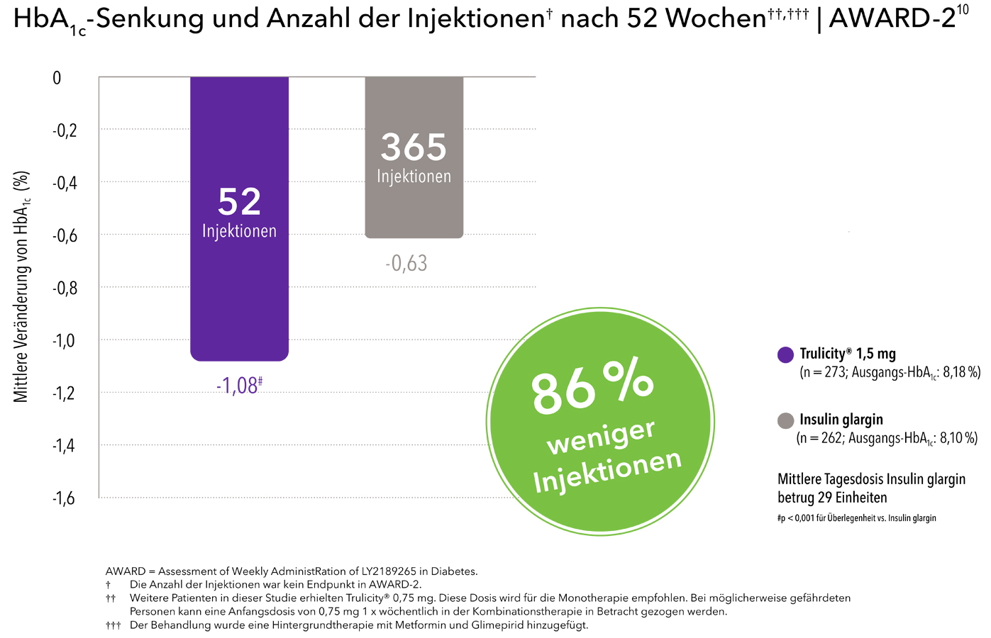 Überzeugen Sie sich von den Trulicity®-Vorteilen