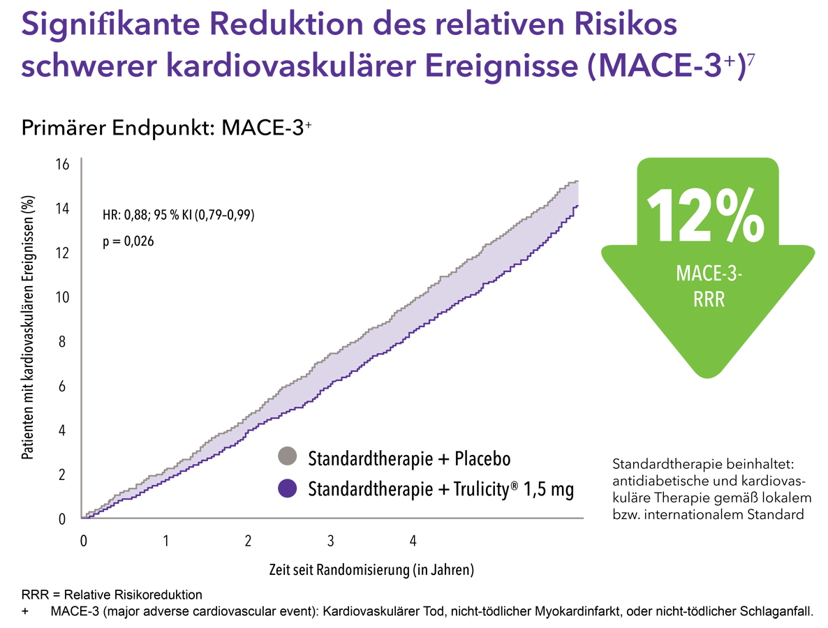 Überzeugen Sie sich von den Trulicity®-Vorteilen