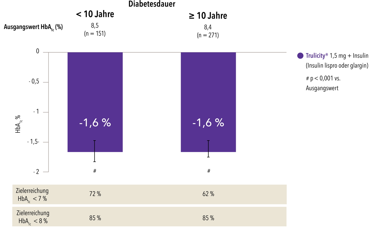 Überzeugen Sie sich von den Trulicity®-Vorteilen