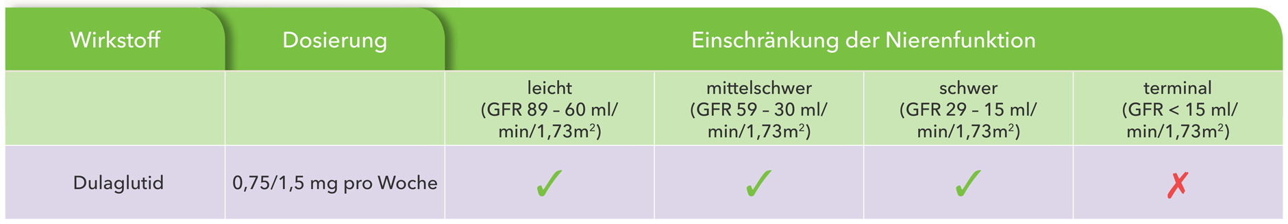 Überzeugen Sie sich von den Trulicity®-Vorteilen